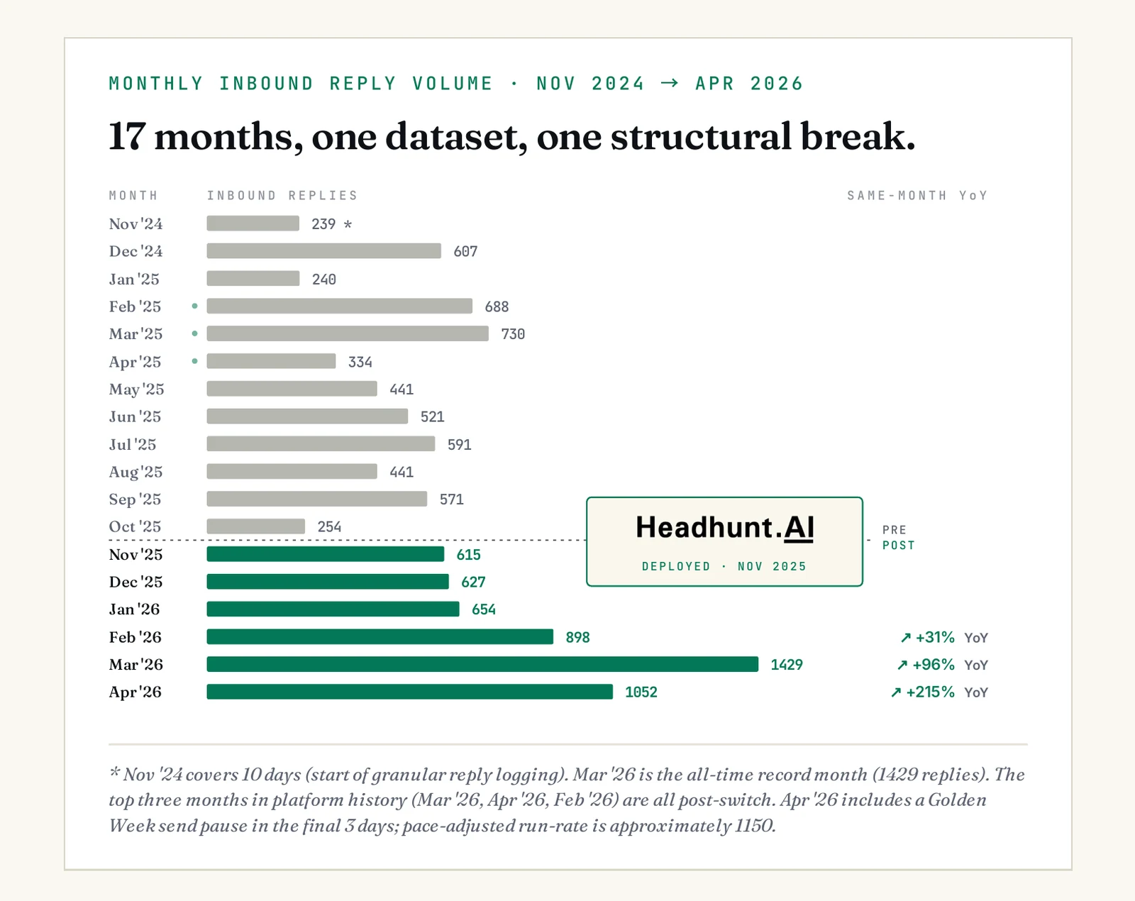 Monthly inbound reply volume, Nov 2024 to Apr 2026. Pre-switch monthly counts ranged from 240 (Jan '25) to 730 (Mar '25). Headhunt.AI was deployed in November 2025. Post-switch months: Nov '25 615, Dec '25 627, Jan '26 654, Feb '26 898 (+31% YoY), Mar '26 1,429 (+96% YoY, all-time record), Apr '26 1,052 (+215% YoY). The top three months in platform history all post-date the switch.