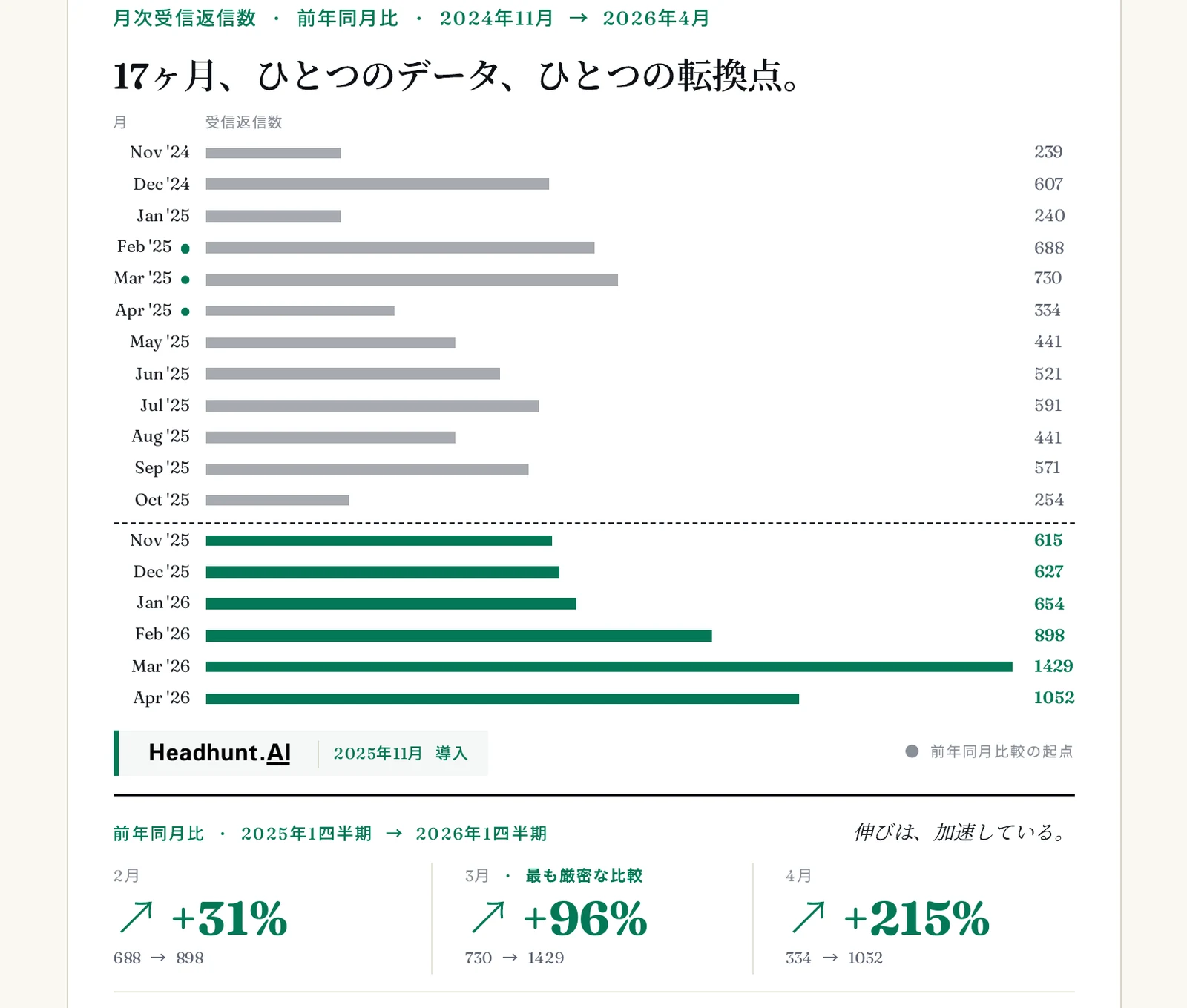 月次受信返信数、2024年11月〜2026年4月。導入前は1ヶ月あたり240件(2025年1月)から730件(2025年3月)の範囲。Headhunt.AIは2025年11月に導入。導入後はNov 25:615件、Dec 25:627件、Jan 26:654件、Feb 26:898件(前年同月比+31%)、Mar 26:1,429件(前年同月比+96%、過去最高記録)、Apr 26:1,052件(前年同月比+215%)。プラットフォーム史上の上位3ヶ月は、いずれも導入後。