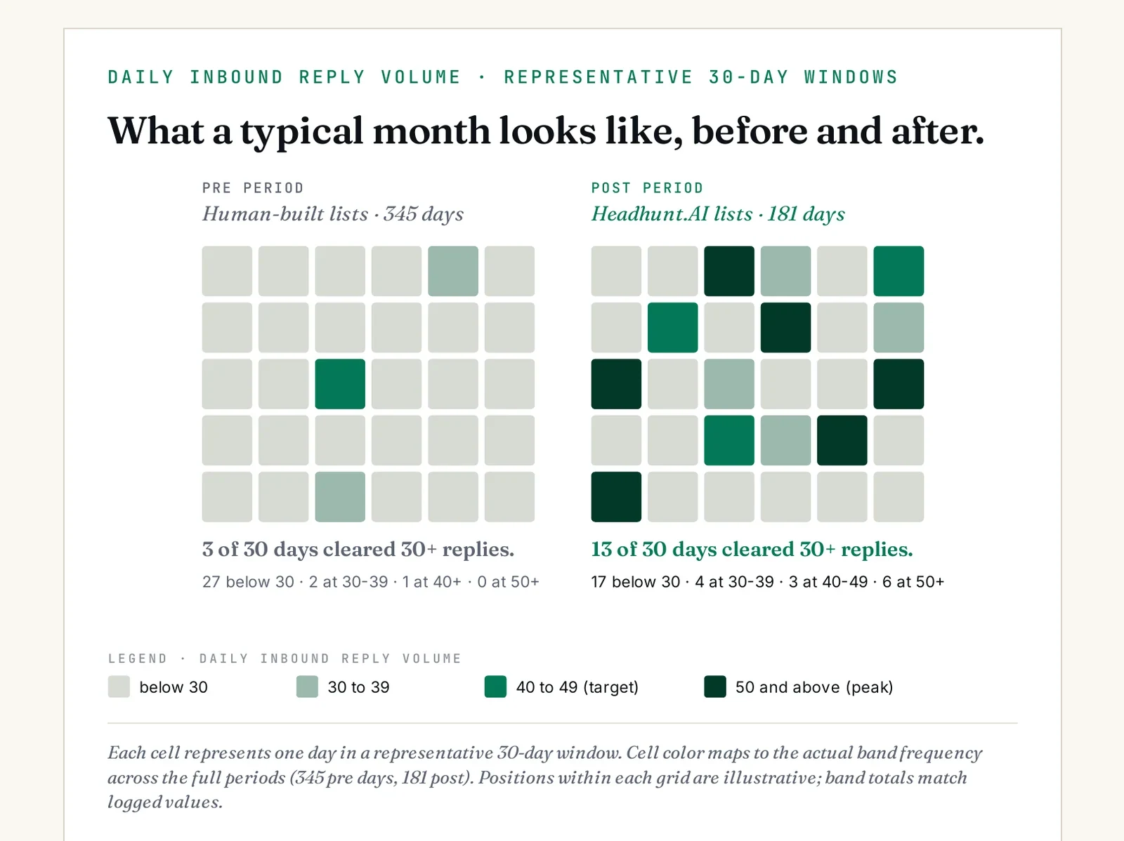 Daily inbound reply volume, representative 30-day windows. Pre period (human-built lists, 345 days): 3 of 30 days cleared 30+ replies — 27 below 30, 2 at 30–39, 1 at 40+, 0 at 50+. Post period (Headhunt.AI lists, 181 days): 13 of 30 days cleared 30+ replies — 17 below 30, 4 at 30–39, 3 at 40–49, 6 at 50+. Heatmap grid shows the distribution visually.