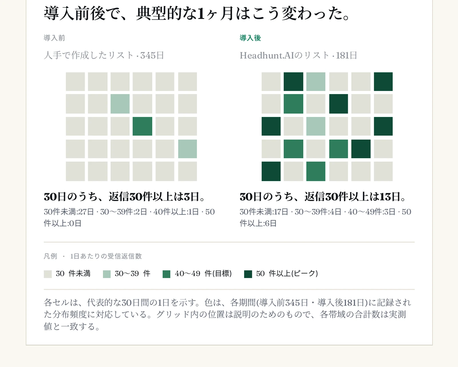 1日あたりの受信返信数、代表的な30日間。導入前(人手で作成したリスト、345日):30日のうち返信30件以上は3日。30件未満27日、30〜39件2日、40件以上1日、50件以上0日。導入後(Headhunt.AIのリスト、181日):30日のうち返信30件以上は13日。30件未満17日、30〜39件4日、40〜49件3日、50件以上6日。ヒートマップで分布を視覚化。